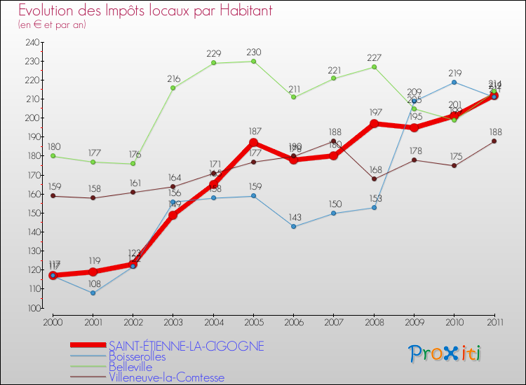 Evolution et montant des impôts locaux par Habitant pour SAINT-ÉTIENNE-LA-CIGOGNE et les communes proches Comparaison des impôts locaux par habitant pour SAINT-ÉTIENNE-LA-CIGOGNE et les communes voisines