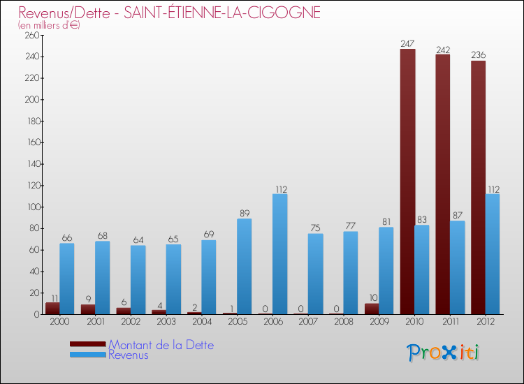 Evolution comparée de la dette et des revenus pour la commune de SAINT-ÉTIENNE-LA-CIGOGNE de 2000 à 2012 Comparaison de la dette et des revenus pour SAINT-ÉTIENNE-LA-CIGOGNE de 2000 à 2012
