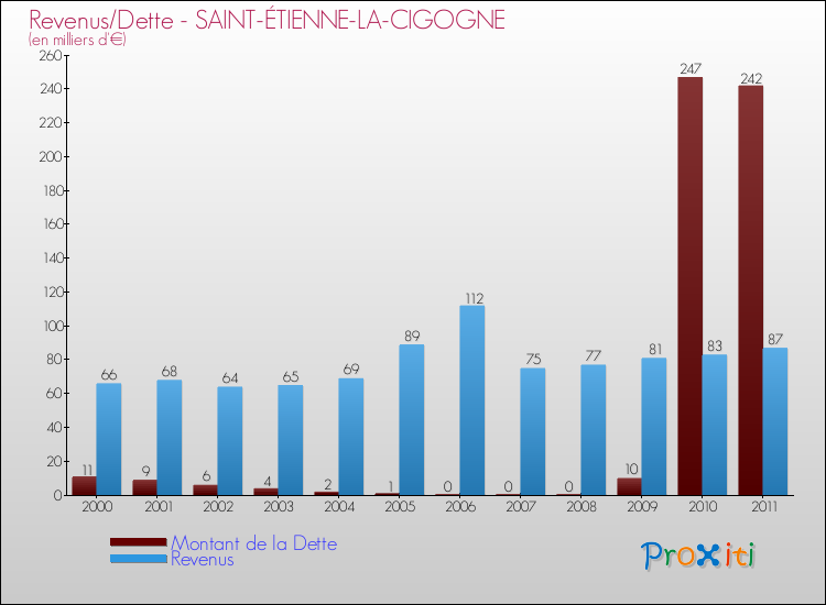 Evolution comparée de la dette et des revenus pour la commune de SAINT-ÉTIENNE-LA-CIGOGNE de 2000 à 2011 Comparaison de la dette et des revenus pour SAINT-ÉTIENNE-LA-CIGOGNE de 2000 à 2011