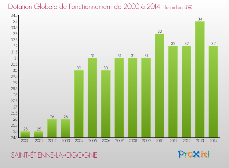 Evolution du montant de la Dotation Globale de Fonctionnement pour la commune de SAINT-ÉTIENNE-LA-CIGOGNE de 2000 à 2014 Evolution du montant de la Dotation Globale de Fonctionnement pour SAINT-ÉTIENNE-LA-CIGOGNE de 2000 à 2014