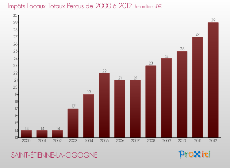 Evolution des Impôts Locaux pour la commune de SAINT-ÉTIENNE-LA-CIGOGNE de 2000 à 2012 Evolution des Impôts Locaux pour SAINT-ÉTIENNE-LA-CIGOGNE de 2000 à 2012
