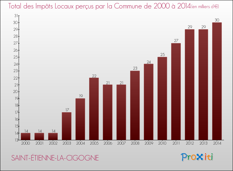 Evolution des Impôts Locaux pour la commune de SAINT-ÉTIENNE-LA-CIGOGNE de 2000 à 2014 Evolution des Impôts Locaux pour SAINT-ÉTIENNE-LA-CIGOGNE de 2000 à 2014