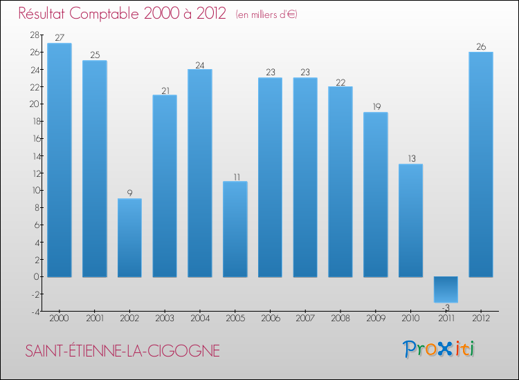 Evolution du résultat comptable pour la commune de SAINT-ÉTIENNE-LA-CIGOGNE de 2000 à 2012 Evolution du résultat comptable pour SAINT-ÉTIENNE-LA-CIGOGNE de 2000 à 2012