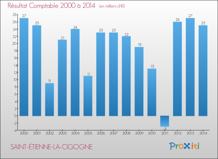 Evolution du résultat comptable pour la commune de SAINT-ÉTIENNE-LA-CIGOGNE de 2000 à 2014 Evolution du résultat comptable pour SAINT-ÉTIENNE-LA-CIGOGNE de 2000 à 2014