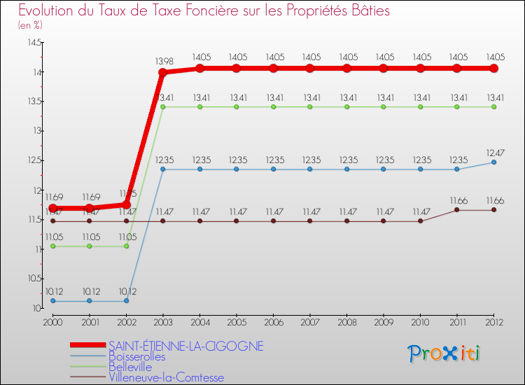 Evolution du taux de la taxe foncière sur le bati pour SAINT-ÉTIENNE-LA-CIGOGNE et les communes proches de 2000 à 2012 Comparaison des taux de taxe foncière sur le bati pour SAINT-ÉTIENNE-LA-CIGOGNE et les communes voisines de 2000 à 2012