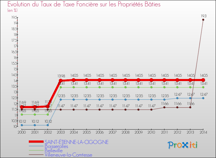 Evolution du taux de la taxe foncière sur le bati pour SAINT-ÉTIENNE-LA-CIGOGNE et les communes proches de 2000 à 2014 Comparaison des taux de taxe foncière sur le bati pour SAINT-ÉTIENNE-LA-CIGOGNE et les communes voisines de 2000 à 2014