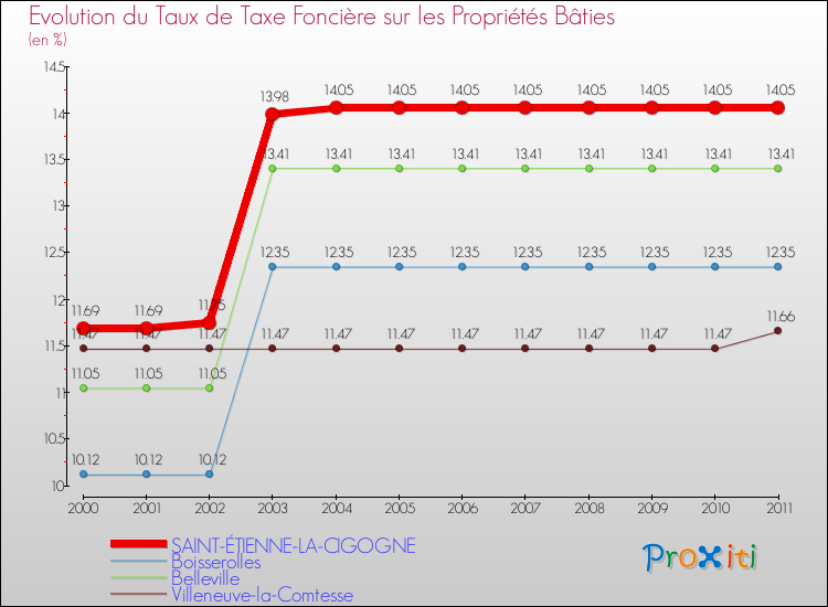 Evolution du taux de la taxe foncière sur le bati pour SAINT-ÉTIENNE-LA-CIGOGNE et les communes proches Comparaison des taux de taxe foncière sur le bati pour SAINT-ÉTIENNE-LA-CIGOGNE et les communes voisines