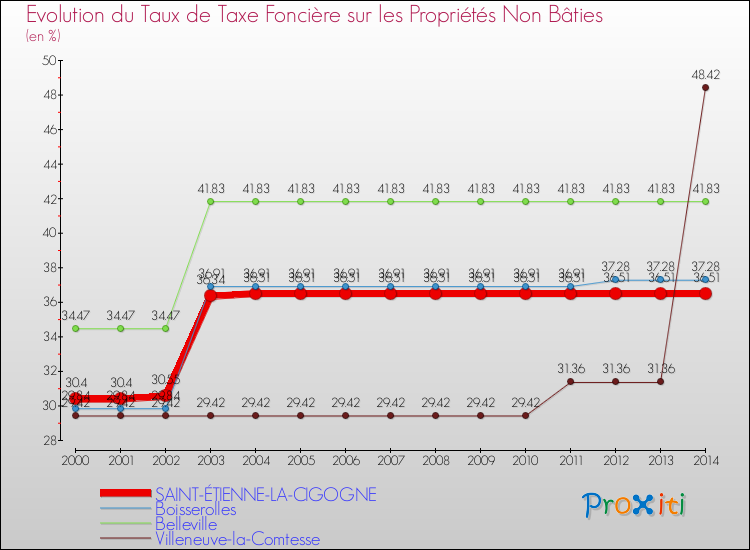 Evolution du taux de la taxe foncière sur les immeubles et terrains non batis pour SAINT-ÉTIENNE-LA-CIGOGNE et les communes proches de 2000 à 2014 Comparaison des taux de la taxe foncière sur les immeubles et terrains non batis pour SAINT-ÉTIENNE-LA-CIGOGNE et les communes voisines de 2000 à 2014