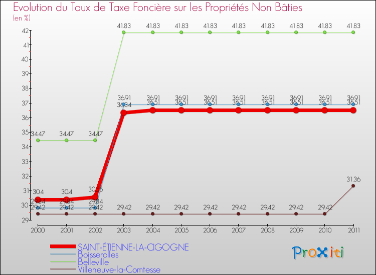 Evolution du taux de la taxe foncière sur les immeubles et terrains non batis pour SAINT-ÉTIENNE-LA-CIGOGNE et les communes proches Comparaison des taux de la taxe foncière sur les immeubles et terrains non batis pour SAINT-ÉTIENNE-LA-CIGOGNE et les communes voisines