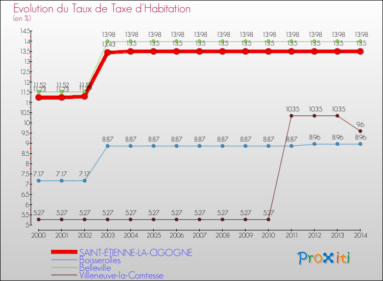 Evolution du taux de la taxe d'habitation pour SAINT-ÉTIENNE-LA-CIGOGNE et les communes proches de 2000 à 2014 Comparaison des taux de la taxe d'habitation pour SAINT-ÉTIENNE-LA-CIGOGNE et les communes voisines de 2000 à 2014