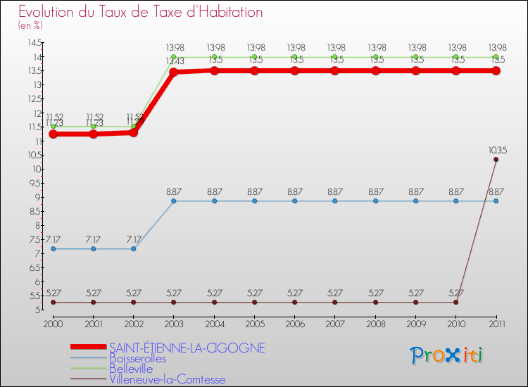 Evolution du taux de la taxe d'habitation pour SAINT-ÉTIENNE-LA-CIGOGNE et les communes proches Comparaison des taux de la taxe d'habitation pour SAINT-ÉTIENNE-LA-CIGOGNE et les communes voisines