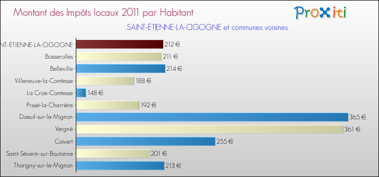 Montant des impôts locaux par Habitant pour SAINT-ÉTIENNE-LA-CIGOGNE et les communes proches Comparaison des impôts locaux par habitant pour SAINT-ÉTIENNE-LA-CIGOGNE et les communes voisines