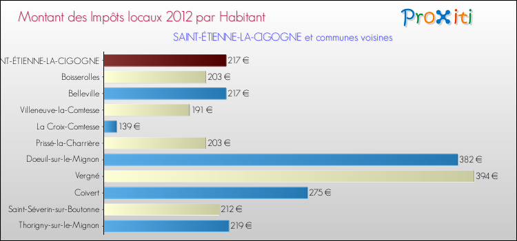 Montant des impôts locaux par Habitant pour SAINT-ÉTIENNE-LA-CIGOGNE et les communes proches Comparaison des impôts locaux par habitant pour SAINT-ÉTIENNE-LA-CIGOGNE et les communes voisines