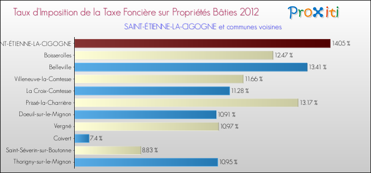 Taux d'imposition de la taxe foncière sur le bati 2012 pour SAINT-ÉTIENNE-LA-CIGOGNE et les communes proches Comparaison des taux d'imposition de la taxe foncière sur le bati 2012 pour SAINT-ÉTIENNE-LA-CIGOGNE et les communes voisines