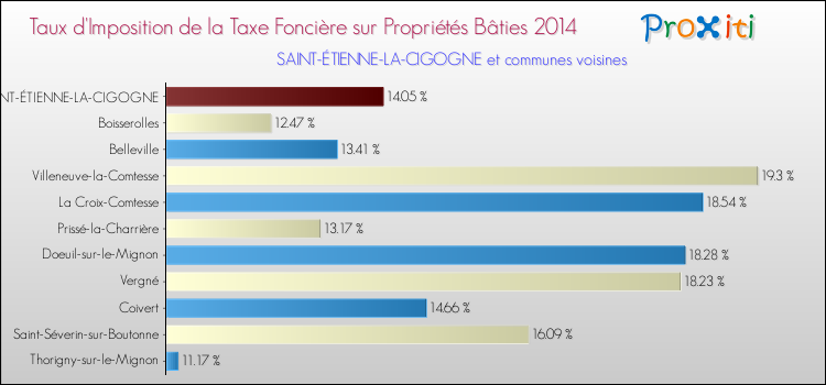 Taux d'imposition de la taxe foncière sur le bati 2014 pour SAINT-ÉTIENNE-LA-CIGOGNE et les communes proches Comparaison des taux d'imposition de la taxe foncière sur le bati 2014 pour SAINT-ÉTIENNE-LA-CIGOGNE et les communes voisines