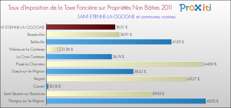 Taux d'imposition de la taxe foncière sur les immeubles et terrains non batis 2011 pour SAINT-ÉTIENNE-LA-CIGOGNE et les communes proches Comparaison des taux d'imposition de la taxe foncière sur les immeubles et terrains non batis 2011 pour SAINT-ÉTIENNE-LA-CIGOGNE et les communes voisines
