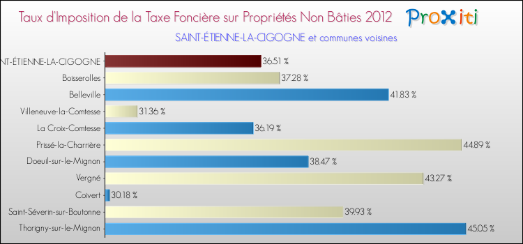 Taux d'imposition de la taxe foncière sur les immeubles et terrains non batis 2012 pour SAINT-ÉTIENNE-LA-CIGOGNE et les communes proches Comparaison des taux d'imposition de la taxe foncière sur les immeubles et terrains non batis 2012 pour SAINT-ÉTIENNE-LA-CIGOGNE et les communes voisines