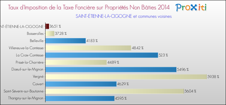 Taux d'imposition de la taxe foncière sur les immeubles et terrains non batis 2014 pour SAINT-ÉTIENNE-LA-CIGOGNE et les communes proches Comparaison des taux d'imposition de la taxe foncière sur les immeubles et terrains non batis 2014 pour SAINT-ÉTIENNE-LA-CIGOGNE et les communes voisines