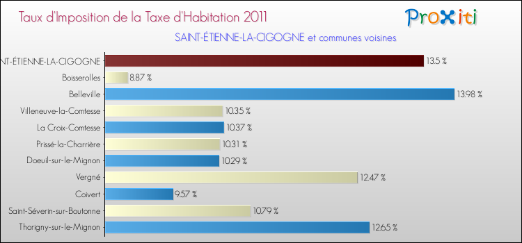 Taux d'imposition de la taxe d'habitation 2011 pour SAINT-ÉTIENNE-LA-CIGOGNE et les communes proches Comparaison des taux d'imposition de la taxe d'habitation 2011 pour SAINT-ÉTIENNE-LA-CIGOGNE et les communes voisines