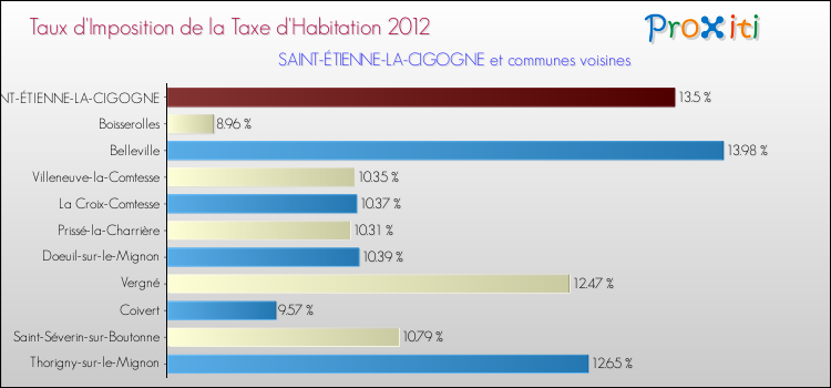 Taux d'imposition de la taxe d'habitation 2012 pour SAINT-ÉTIENNE-LA-CIGOGNE et les communes proches Comparaison des taux d'imposition de la taxe d'habitation 2012 pour SAINT-ÉTIENNE-LA-CIGOGNE et les communes voisines