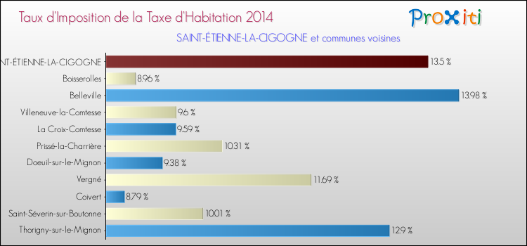 Taux d'imposition de la taxe d'habitation 2014 pour SAINT-ÉTIENNE-LA-CIGOGNE et les communes proches Comparaison des taux d'imposition de la taxe d'habitation 2014 pour SAINT-ÉTIENNE-LA-CIGOGNE et les communes voisines