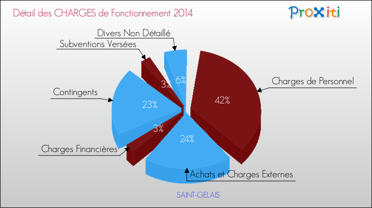 Décomposition des Charges de Fonctionnement 2014 de la commune de SAINT-GELAIS Charges de Fonctionnement 2014 pour la commune de SAINT-GELAIS