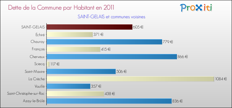 Dette par habitant de la commune en 2011 pour SAINT-GELAIS et les communes proches Comparaison de la dette par habitant de la commune en 2011 pour SAINT-GELAIS et les communes voisines