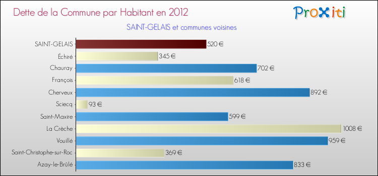 Dette par habitant de la commune en 2012 pour SAINT-GELAIS et les communes proches Comparaison de la dette par habitant de la commune en 2012 pour SAINT-GELAIS et les communes voisines