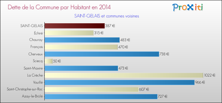 Dette par habitant de la commune en 2014 pour SAINT-GELAIS et les communes proches Comparaison de la dette par habitant de la commune en 2014 pour SAINT-GELAIS et les communes voisines