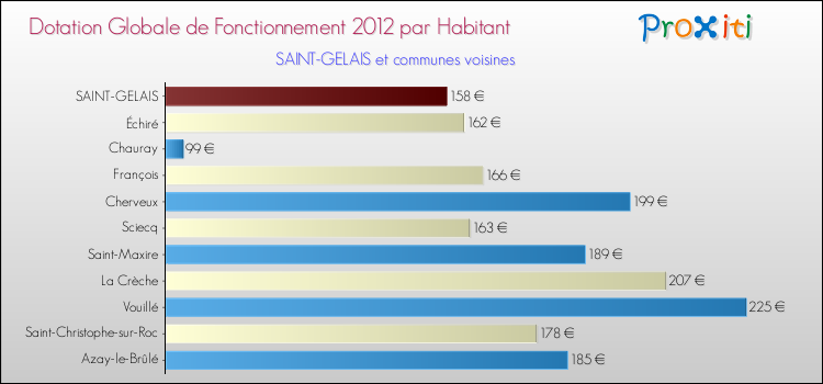 Montant des dotations globales de fonctionnement DGF par Habitant pour SAINT-GELAIS et les communes proches Comparaison des des dotations globales de fonctionnement DGF par habitant pour SAINT-GELAIS et les communes voisines