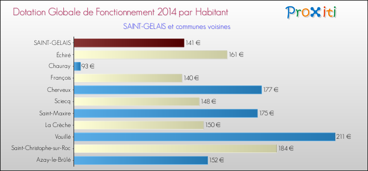 Montant des dotations globales de fonctionnement DGF par Habitant pour SAINT-GELAIS et les communes proches en 2014. Comparaison des des dotations globales de fonctionnement DGF par habitant pour SAINT-GELAIS et les communes voisines en 2014.