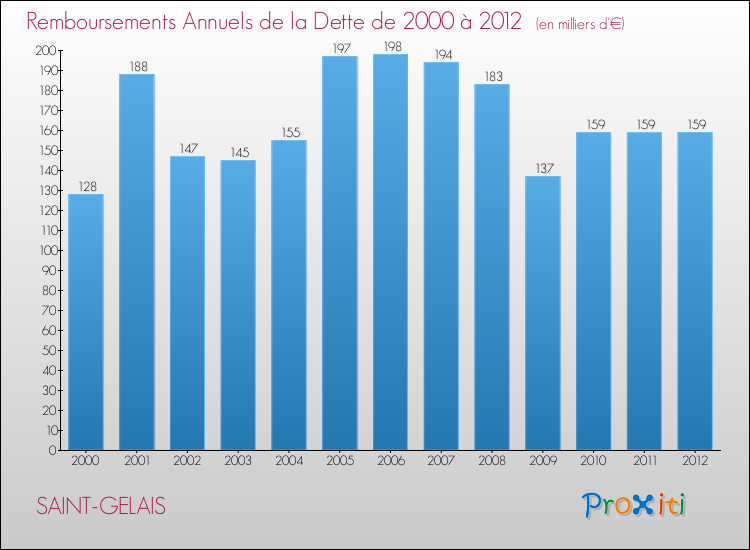 Evolution de l'annuité de la dette pour la commune de SAINT-GELAIS de 2000 à 2012 Annuités de la dette pour SAINT-GELAIS de 2000 à 2012