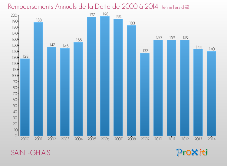 Evolution de l'annuité de la dette pour la commune de SAINT-GELAIS de 2000 à 2014 Annuités de la dette pour SAINT-GELAIS de 2000 à 2014