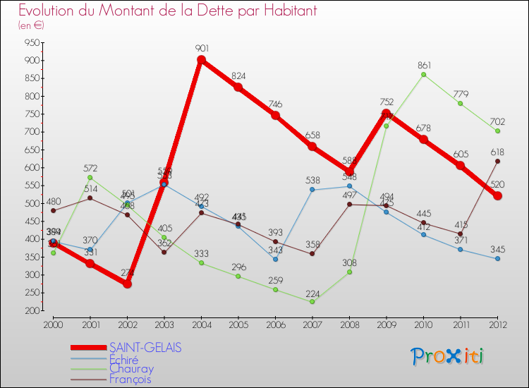 Evolution de la dette par habitant pour la commune de SAINT-GELAIS et les communes proches de 2000 à 2012 Comparaison de la dette par habitant pour SAINT-GELAIS et les communes voisines de 2000 à 2012