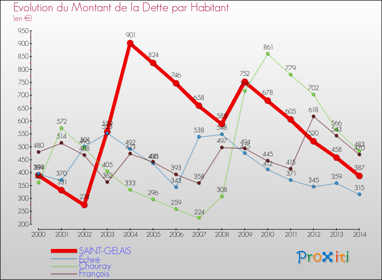 Evolution de la dette par habitant pour la commune de SAINT-GELAIS et les communes proches de 2000 à 2014 Comparaison de la dette par habitant pour SAINT-GELAIS et les communes voisines de 2000 à 2014