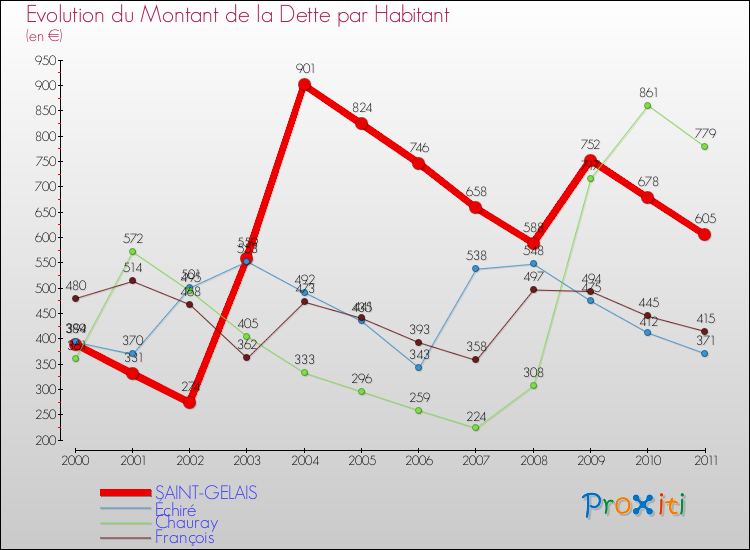 Evolution de la dette par habitant pour la commune de SAINT-GELAIS et les communes proches Comparaison de la dette par habitant pour SAINT-GELAIS et les communes voisines