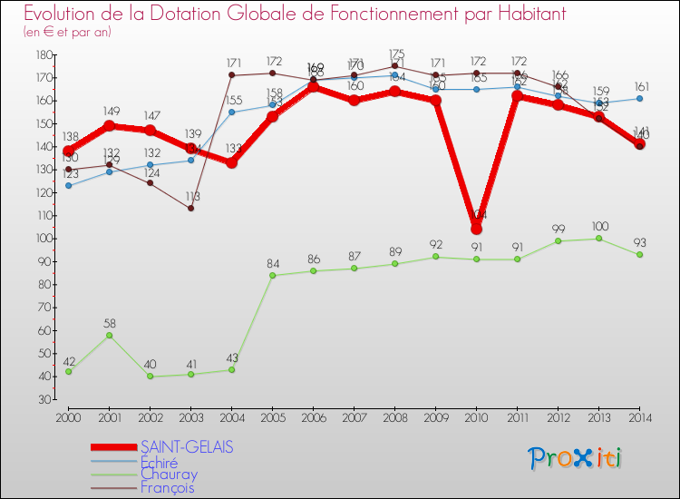 Evolution et montant de la dotation globale de fonctionnement par Habitant pour SAINT-GELAIS et les communes proches de 2000 à 2014. Comparaison des dotations globales de fonctionnement par habitant pour SAINT-GELAIS et les communes voisines de 2000 à 2014.