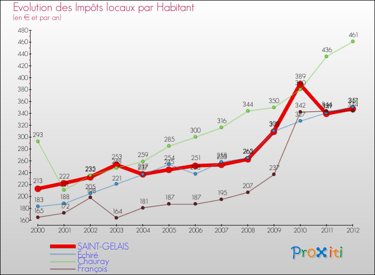 Evolution et montant des impôts locaux par Habitant pour SAINT-GELAIS et les communes proches Comparaison des impôts locaux par habitant pour SAINT-GELAIS et les communes voisines