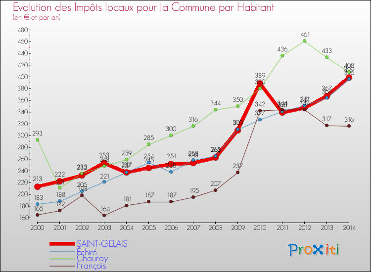 Evolution et montant des impôts locaux par Habitant pour SAINT-GELAIS et les communes proches de 2000 à 2014 Comparaison des impôts locaux par habitant pour SAINT-GELAIS et les communes voisines de 2000 à 2014