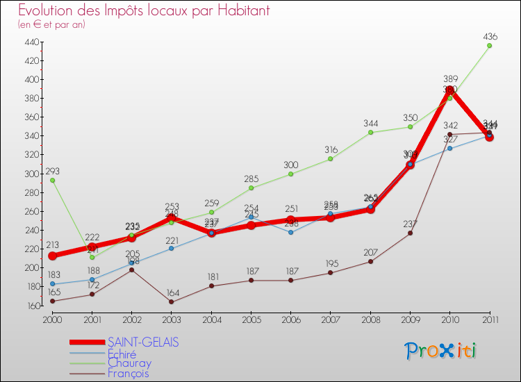 Evolution et montant des impôts locaux par Habitant pour SAINT-GELAIS et les communes proches Comparaison des impôts locaux par habitant pour SAINT-GELAIS et les communes voisines