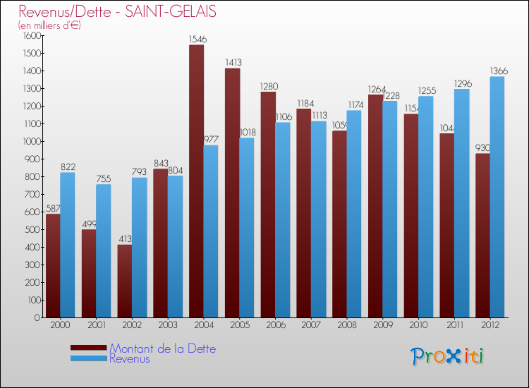 Evolution comparée de la dette et des revenus pour la commune de SAINT-GELAIS de 2000 à 2012 Comparaison de la dette et des revenus pour SAINT-GELAIS de 2000 à 2012