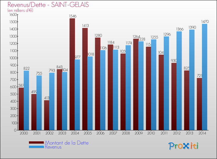 Evolution comparée de la dette et des revenus pour la commune de SAINT-GELAIS de 2000 à 2014 Comparaison de la dette et des revenus pour SAINT-GELAIS de 2000 à 2014