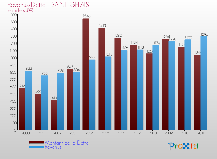 Evolution comparée de la dette et des revenus pour la commune de SAINT-GELAIS de 2000 à 2011 Comparaison de la dette et des revenus pour SAINT-GELAIS de 2000 à 2011