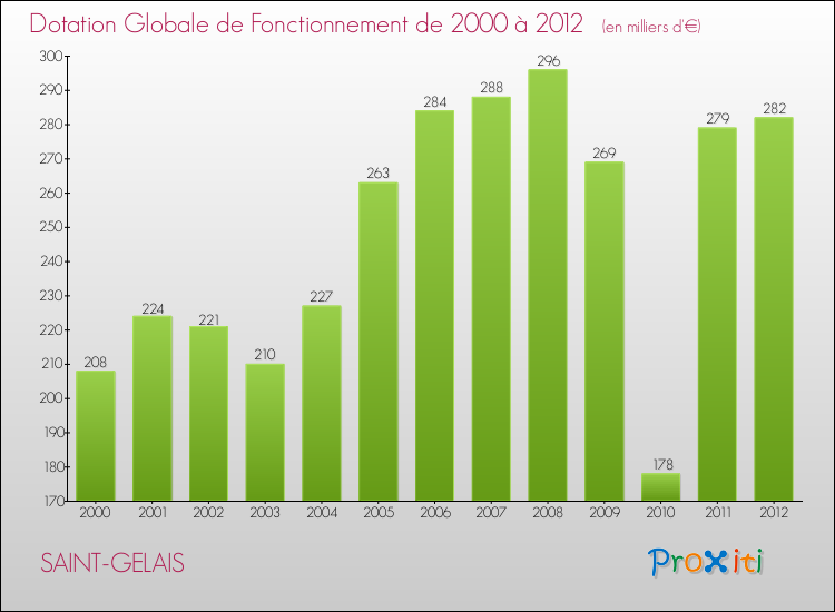 Evolution du montant de la Dotation Globale de Fonctionnement pour la commune de SAINT-GELAIS de 2000 à 2012 Evolution du montant de la Dotation Globale de Fonctionnement pour SAINT-GELAIS de 2000 à 2012