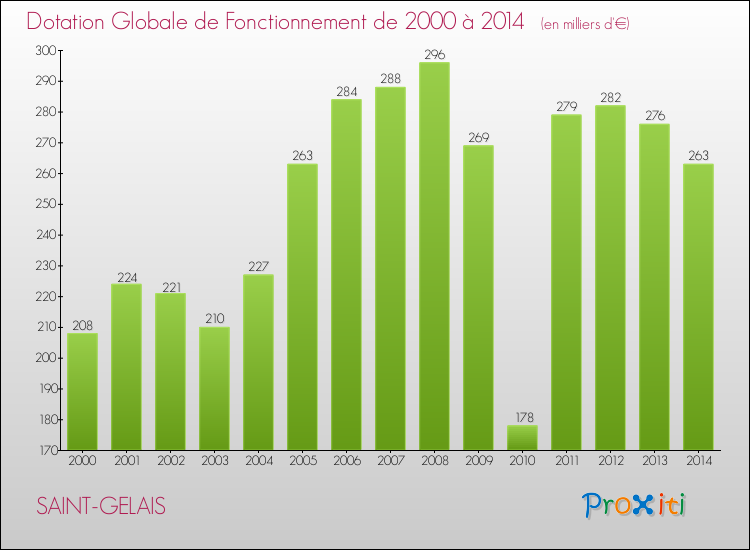 Evolution du montant de la Dotation Globale de Fonctionnement pour la commune de SAINT-GELAIS de 2000 à 2014 Evolution du montant de la Dotation Globale de Fonctionnement pour SAINT-GELAIS de 2000 à 2014
