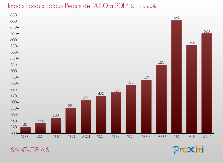 Evolution des Impôts Locaux pour la commune de SAINT-GELAIS de 2000 à 2012 Evolution des Impôts Locaux pour SAINT-GELAIS de 2000 à 2012