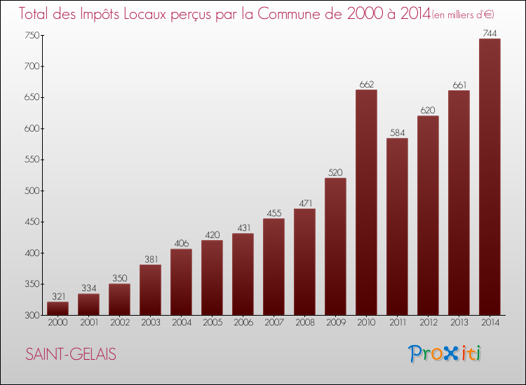 Evolution des Impôts Locaux pour la commune de SAINT-GELAIS de 2000 à 2014 Evolution des Impôts Locaux pour SAINT-GELAIS de 2000 à 2014