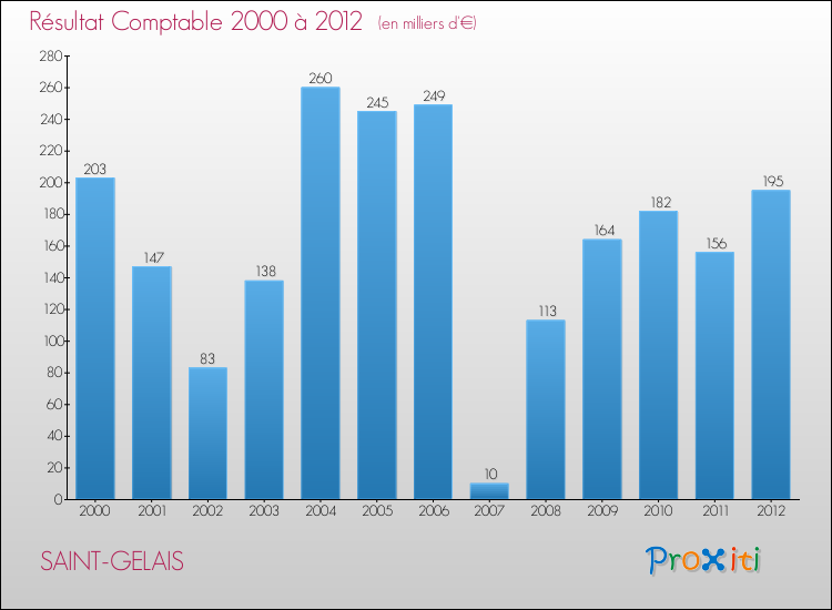 Evolution du résultat comptable pour la commune de SAINT-GELAIS de 2000 à 2012 Evolution du résultat comptable pour SAINT-GELAIS de 2000 à 2012