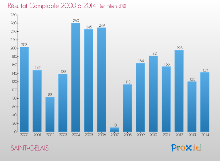Evolution du résultat comptable pour la commune de SAINT-GELAIS de 2000 à 2014 Evolution du résultat comptable pour SAINT-GELAIS de 2000 à 2014