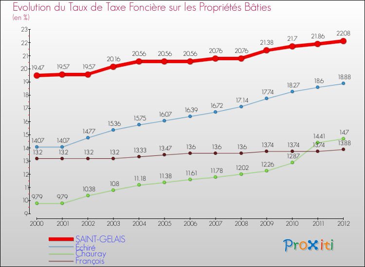 Evolution du taux de la taxe foncière sur le bati pour SAINT-GELAIS et les communes proches de 2000 à 2012 Comparaison des taux de taxe foncière sur le bati pour SAINT-GELAIS et les communes voisines de 2000 à 2012